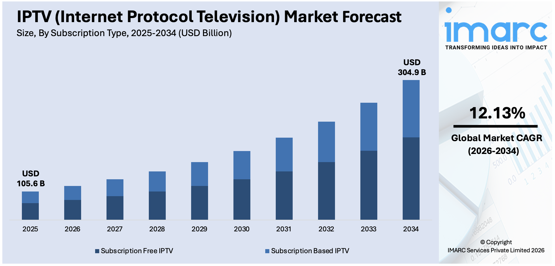 IPTV (Internet Protocol Television) Market Size